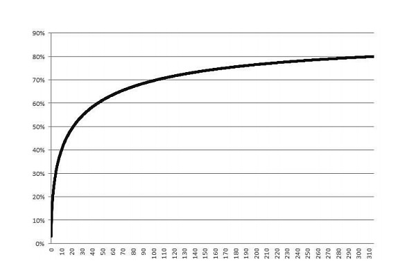 Conversion Rate Graph