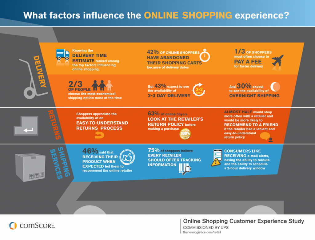 online shopping experience factors