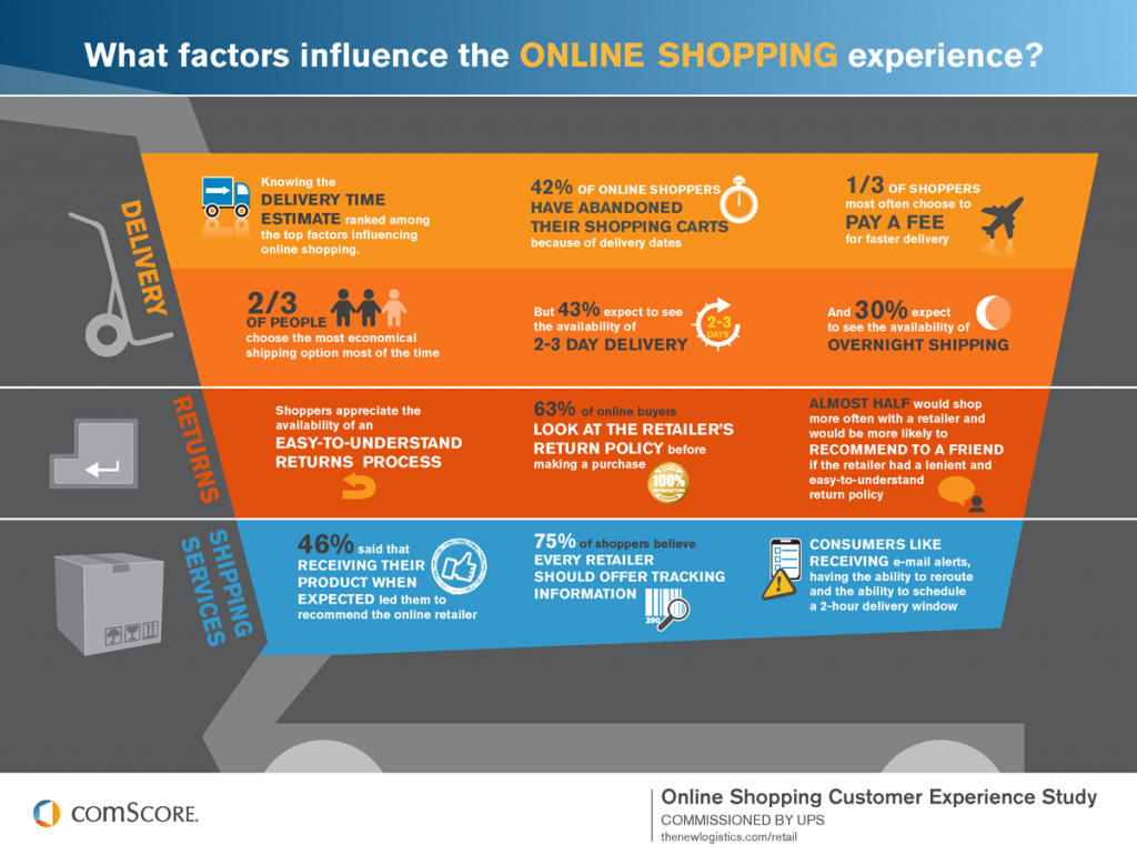 delivery time estimate is crucial to online shoppers