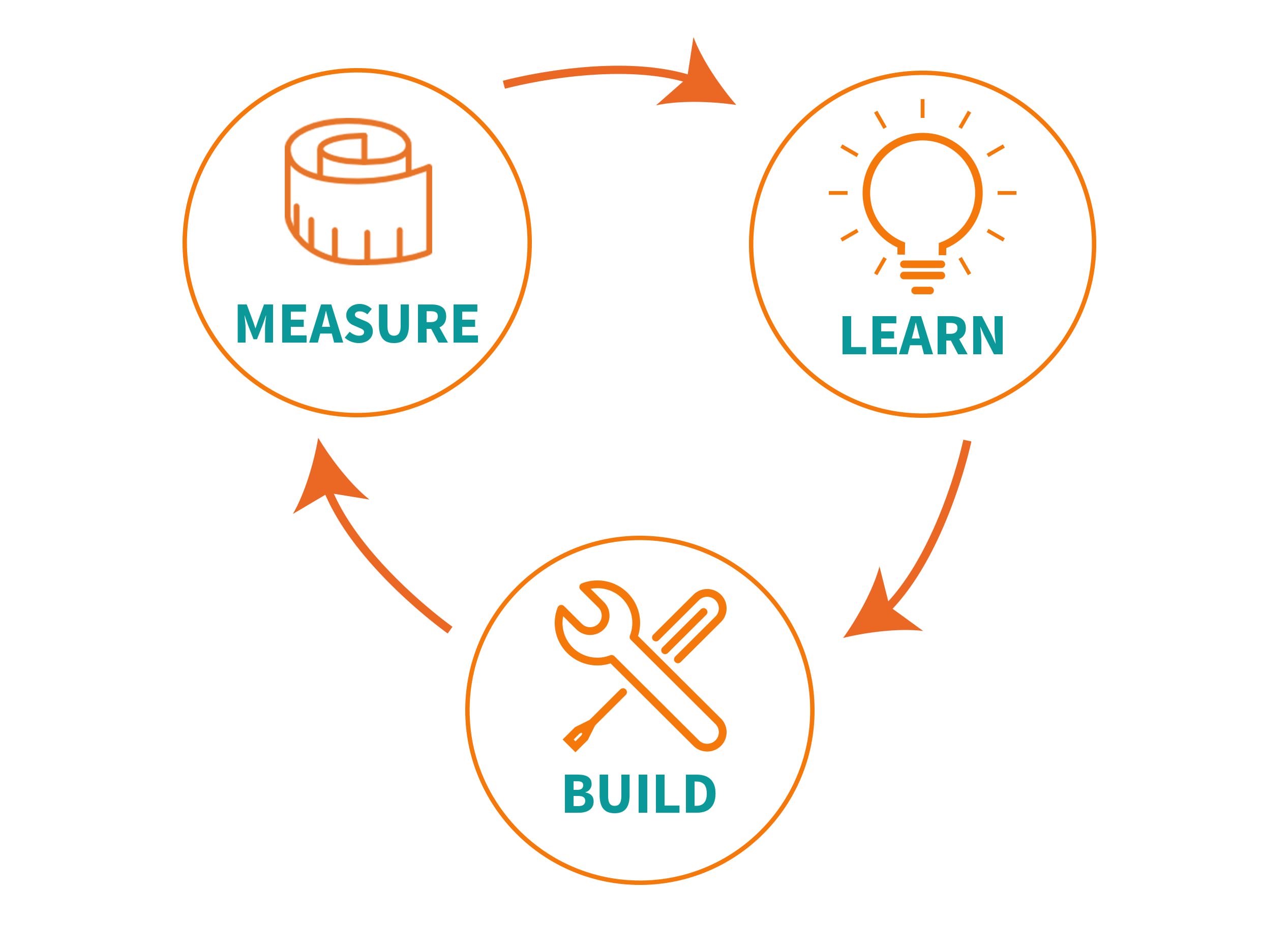 build measure learn lean startup cycle 