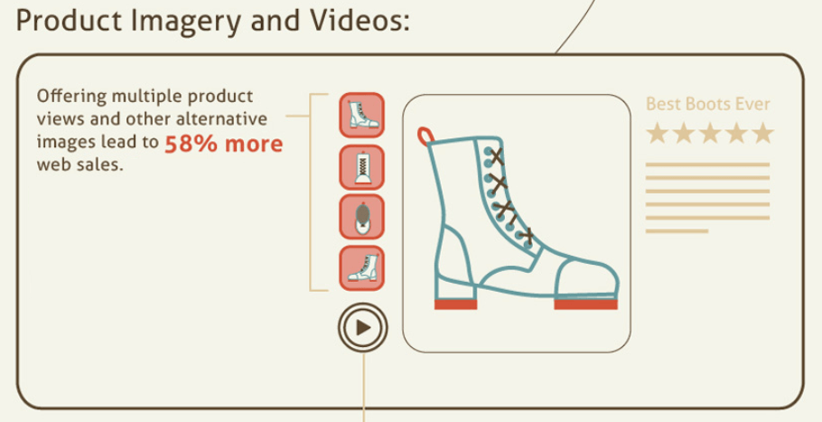 Study by vouchercloud shows that images increase eBay sales by 58%