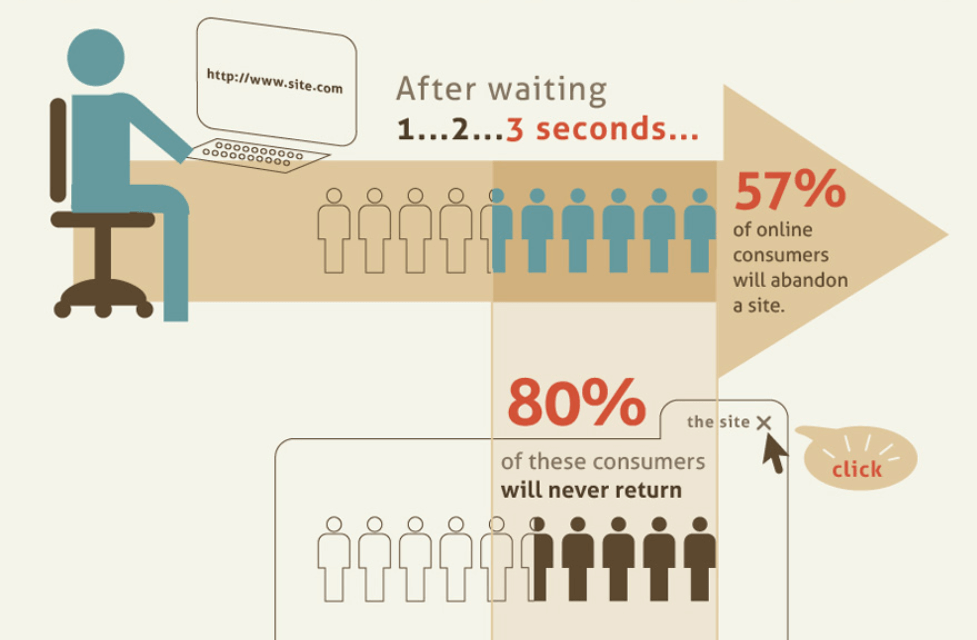 eaby lisiting loading speed is crucial to bounce rate, if your listing loads for more than 3 seconds, you'll be losing 57% of your potential customers