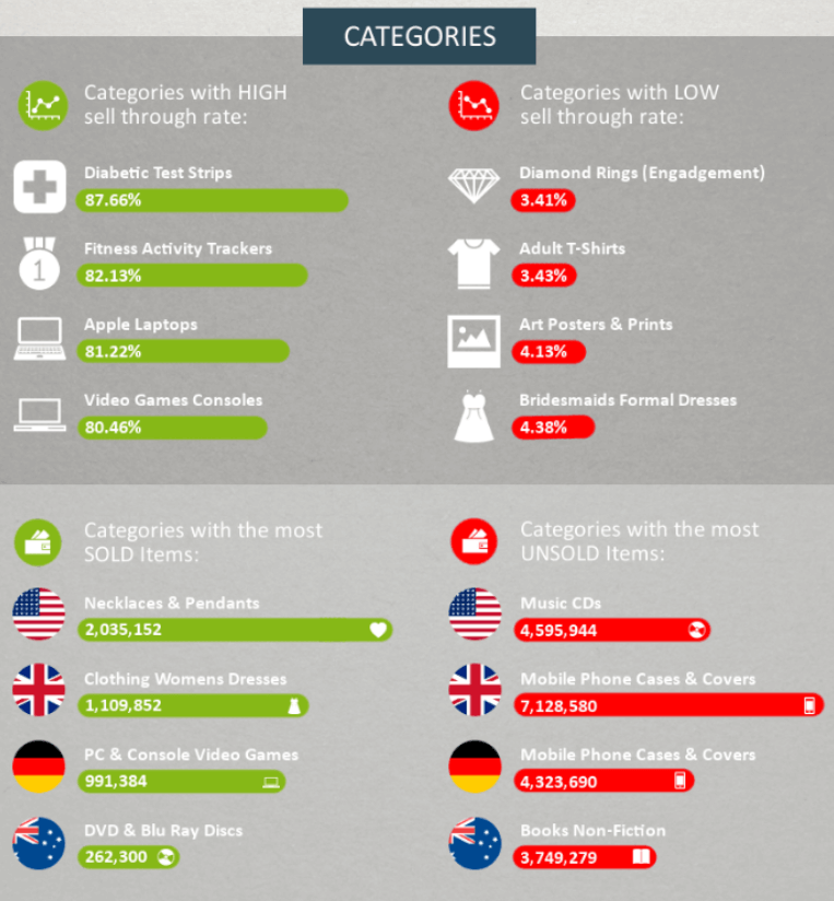 eBay categories best and worst sell through rates, and the most sold and unsold ebay items per country