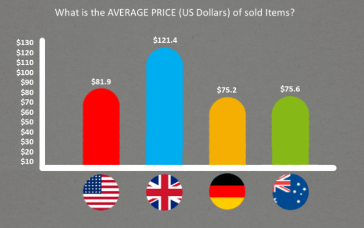 ebay average price of sold items by ebay country