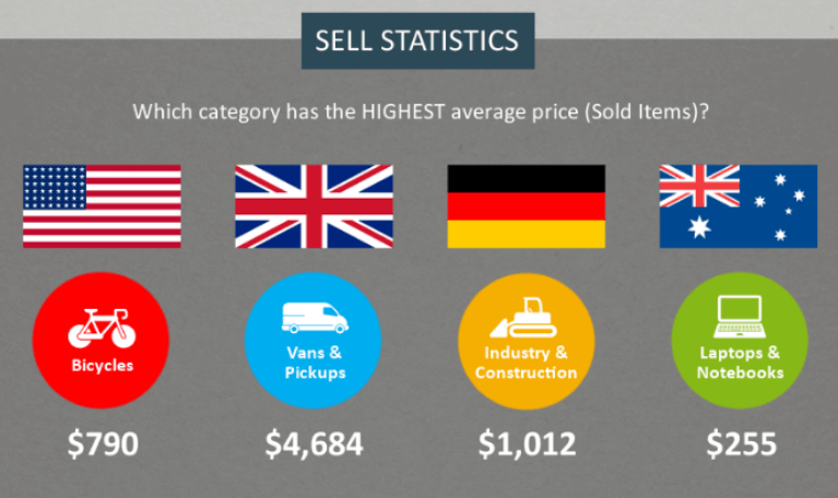 ebay categories with highest average price for sold items in the four biggest ebay markets - USA, Germany, UK, and Australia