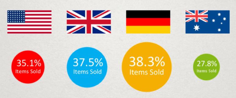 Top selling stuff on UK