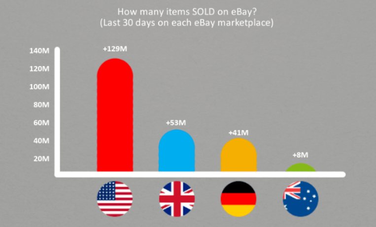 How many items sold on ebay in the last 30 days per country. Includes the four biggest ebay markets: USA, Germany, UK, Australia