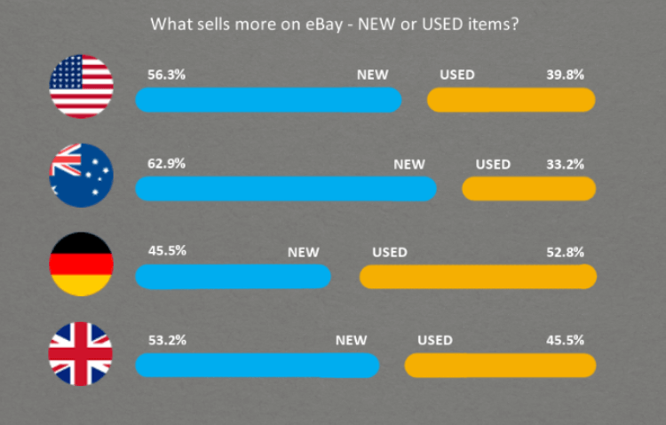 What sells more on eBay - new or used items? In the US for example 56% of sold items are new.