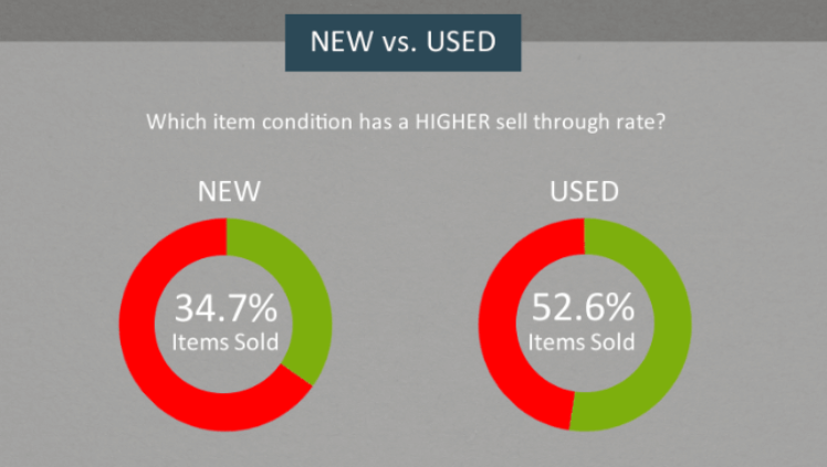 What selles more on ebay, new or used items? This graph shows that used items sell more