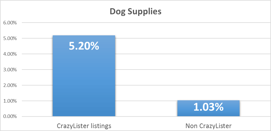 increase ebay sales in dog supplies - conversion rates for crazylister and non crazylister listings