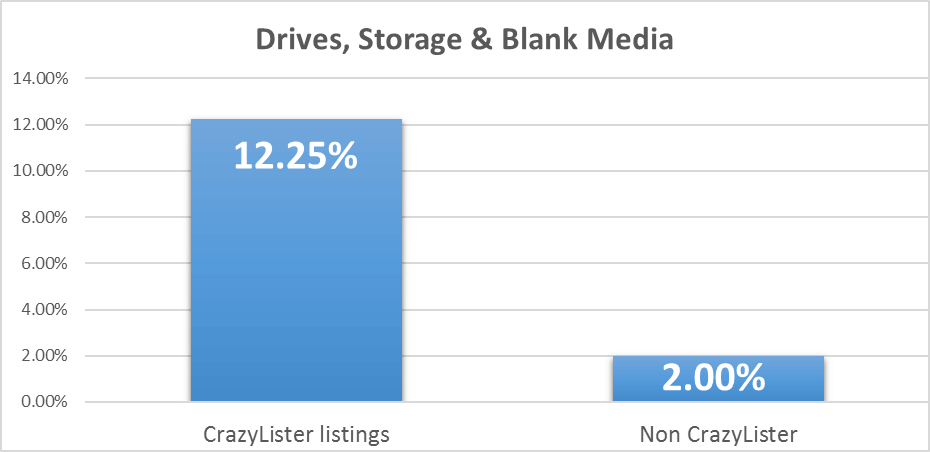 increase ebay sales in storage- conversion rates for crazylister and non crazylister listings