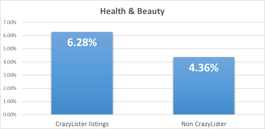 increase ebay sales in health & beauty - conversion rates for crazylister and non crazylister listings