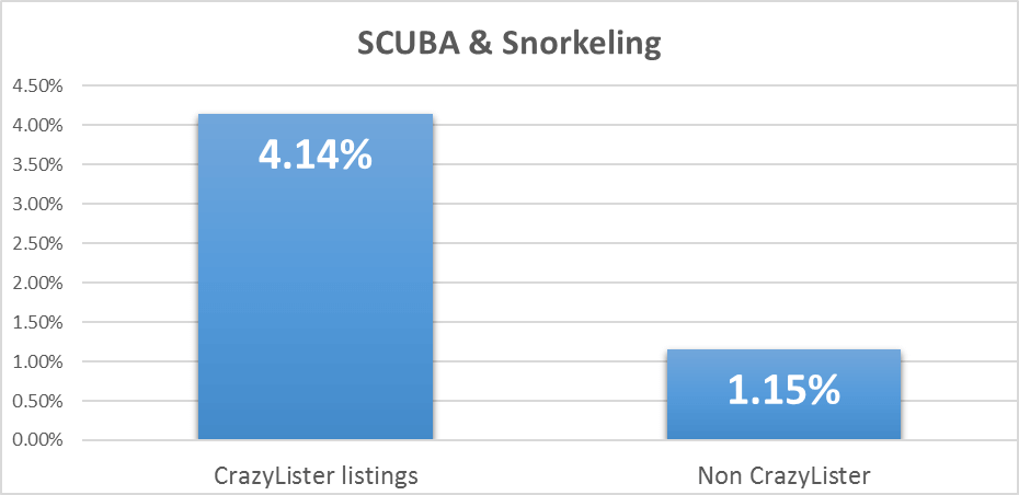 increase ebay sales in scuba - conversion rates for crazylister and non crazylister listings