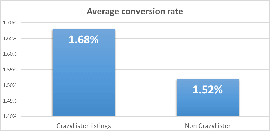 ebay listing conversion rates for crazylister and non crazylister listings