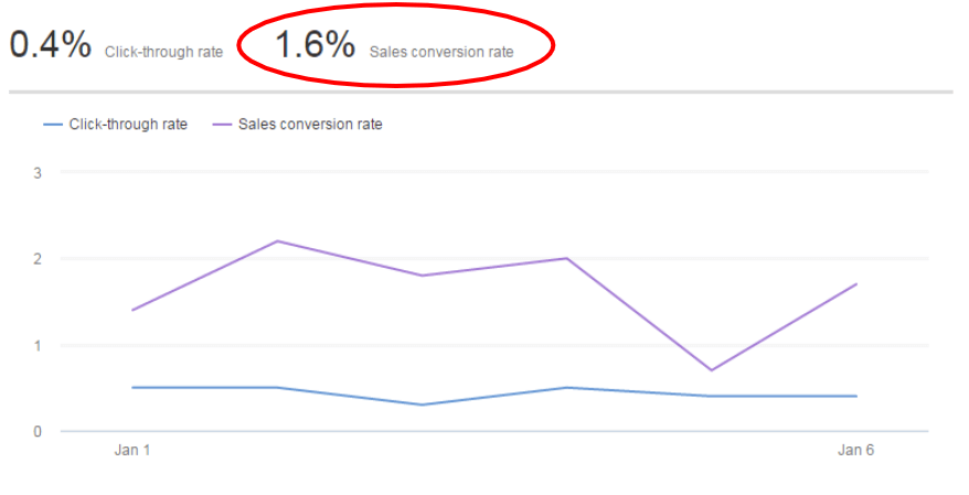 Globoplay Increases Conversion Rates By 175%