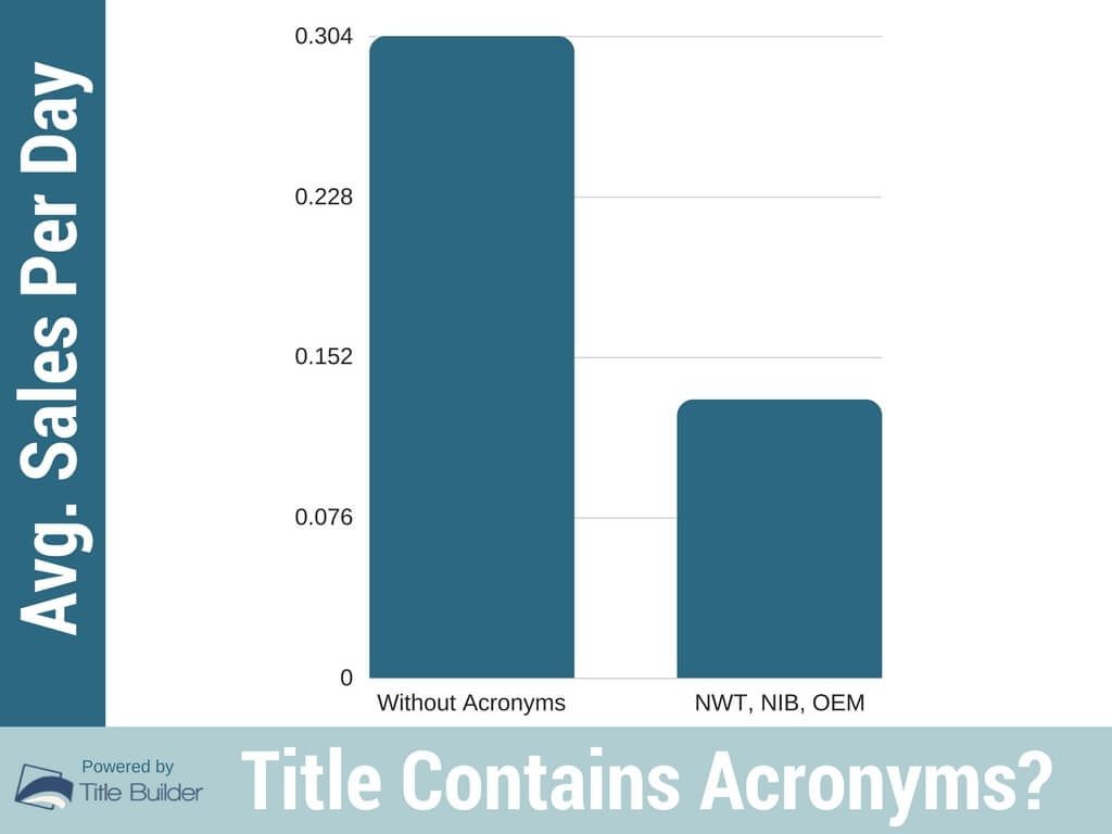 Adding eBay acronyms to titles decrease sales