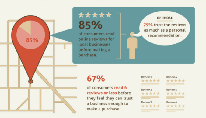 85% of consumers read online reviews before making a purchase