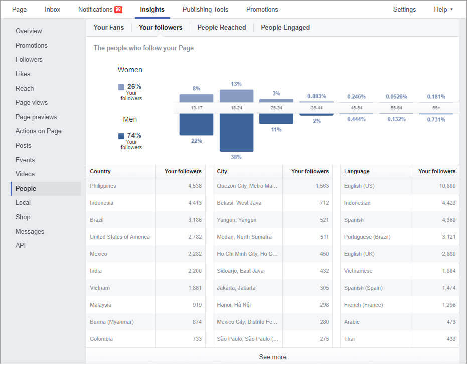 Targeted Facebook advertising campaigns