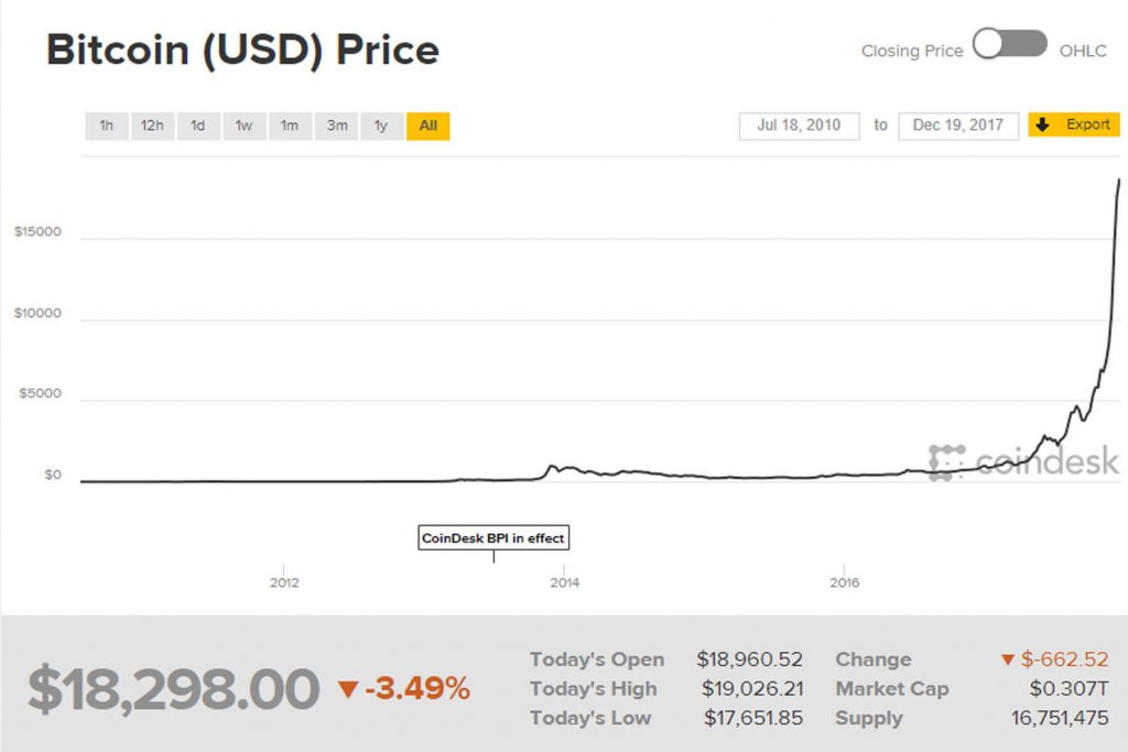 bitcoin value chart