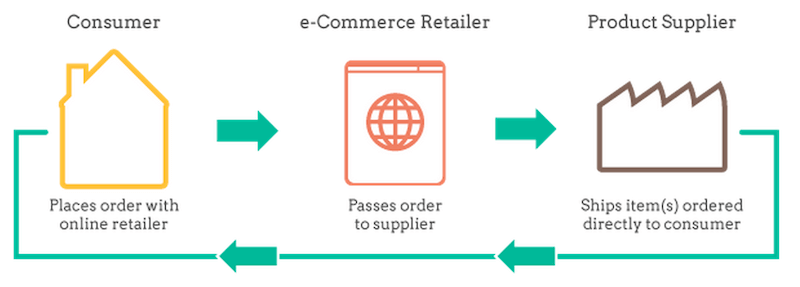 Dropshipping Charts