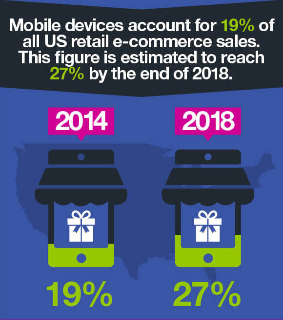 mobile commerce adoption rate