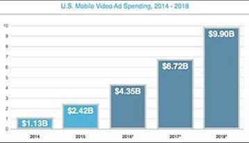 mobile video advertising stats