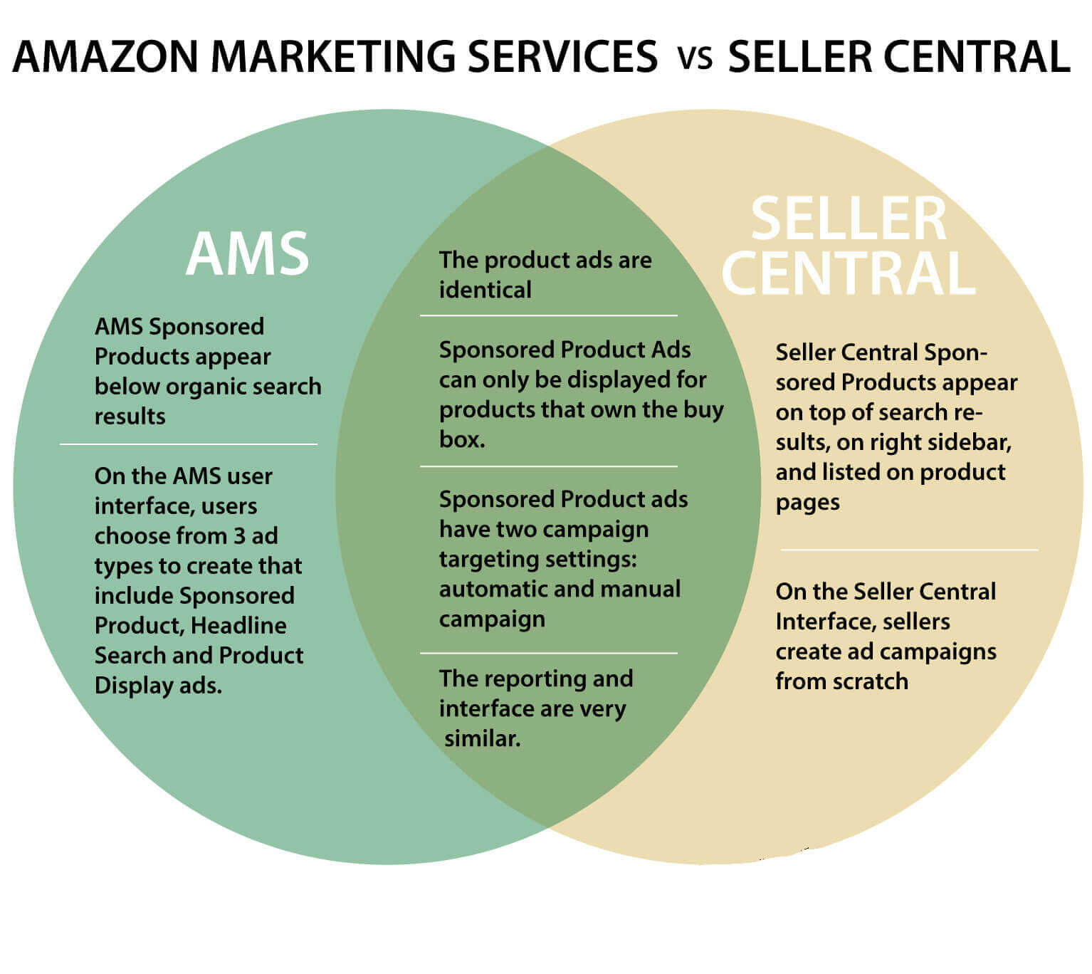 amazon marketing services vs seller central