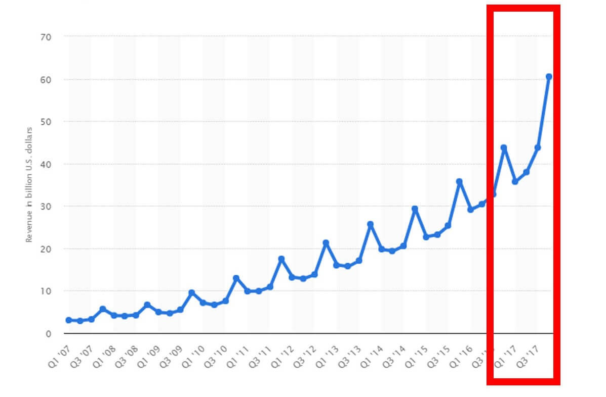 https://crazylister.com/wp-content/uploads/2018/05/amazon-net-revenue.jpg