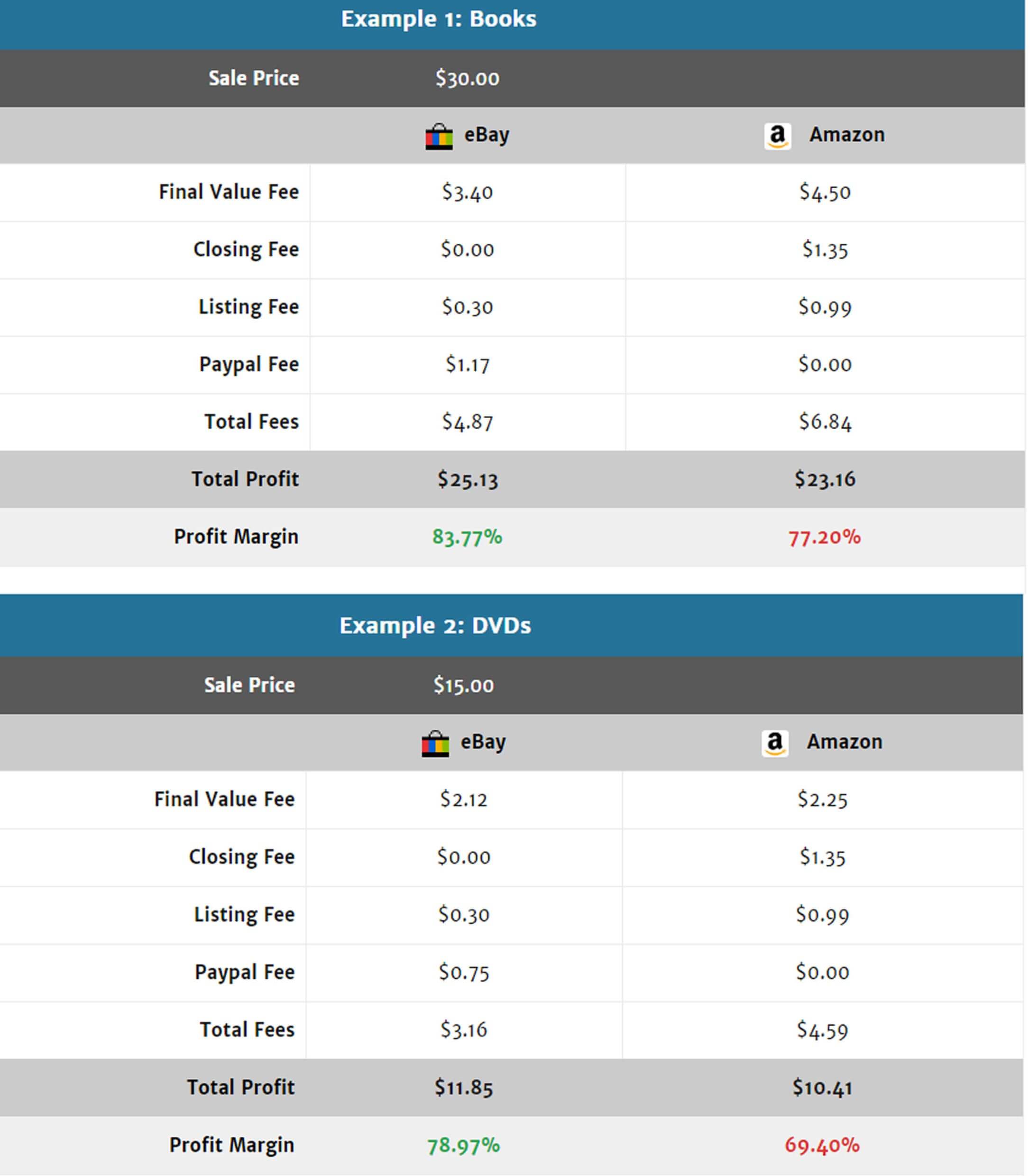 Selling On Amazon Vs Ebay Discover Which Is Better And Why - 