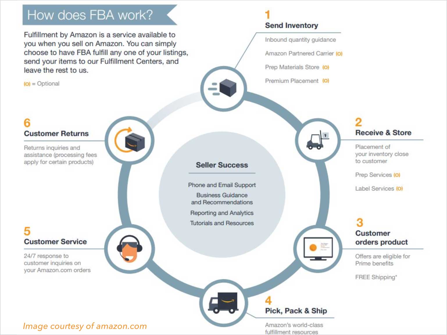 what products to sell on amazon fba