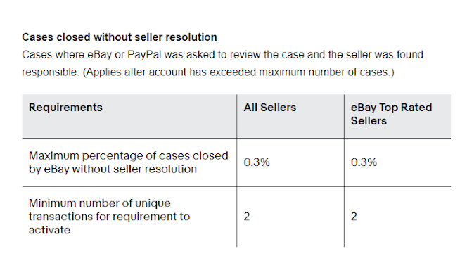 ebay top rated seller resolution