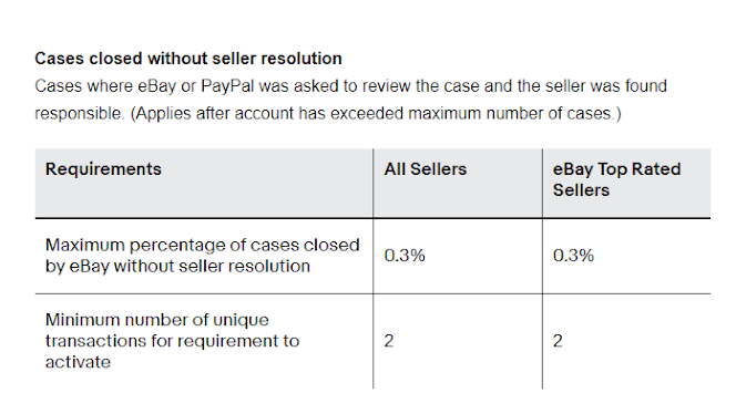 You could lose your Top Rated Seller status if you - The