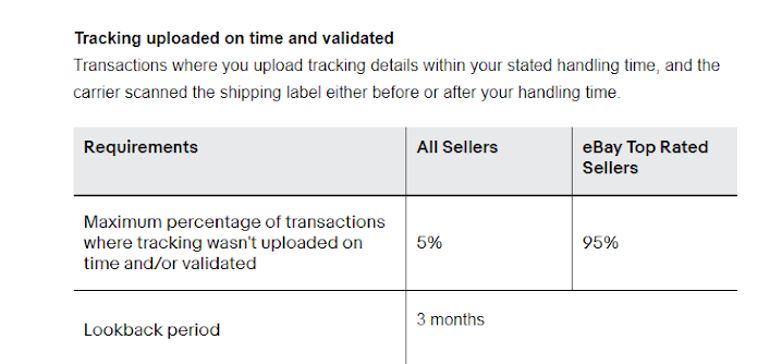 What Are The EXACT Requirements For Top Rated Seller Status on ? 