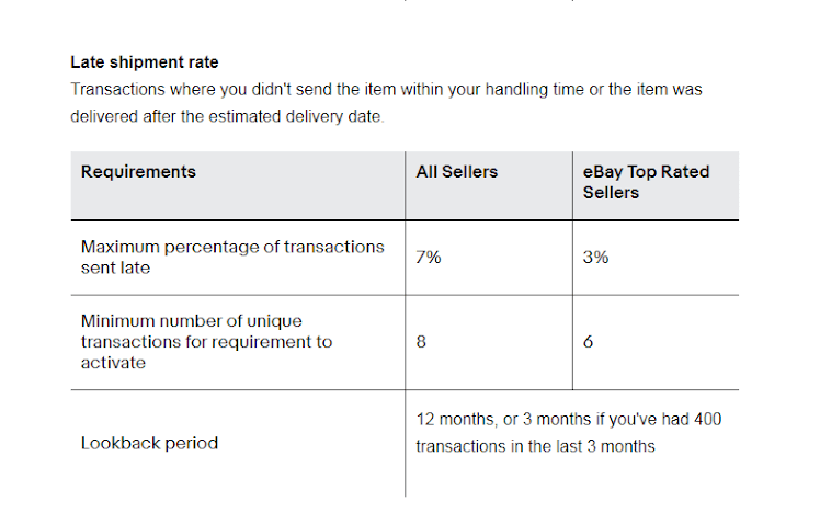 Top Rated Seller Requirements and Strategies