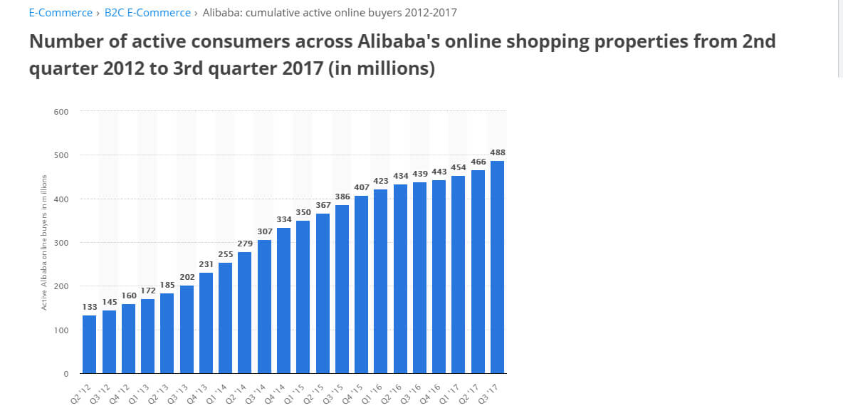 Alibaba active online buyers