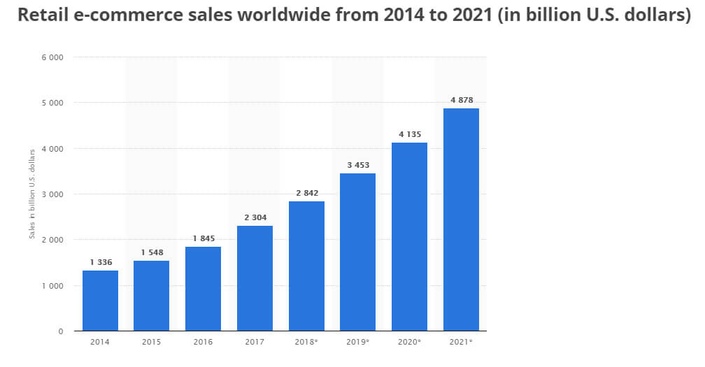 21 Top Online Marketplaces You Can Actually Make Money On Today - retail ecommerce growth