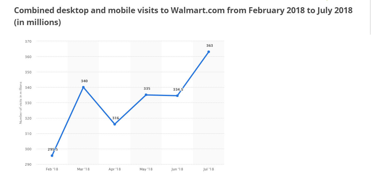 21 Top Online Marketplaces You Can Actually Make Money On Today - walmart visitors growth