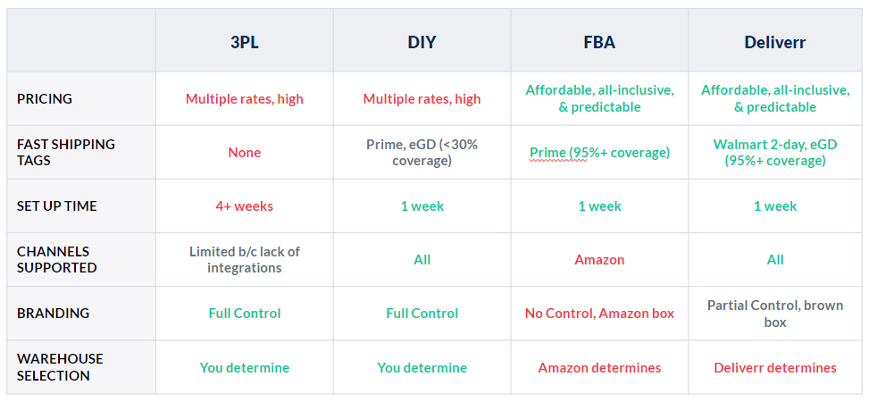 How To Optimize Multi Channel Order Fulfillment