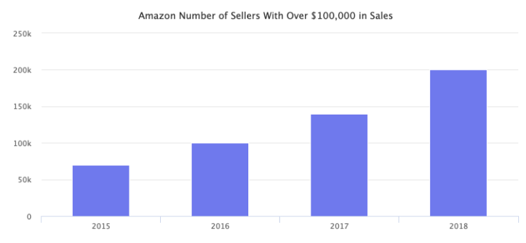 amazon sellers with 100000 sales