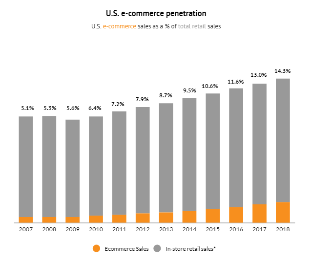 ecommerce penetration