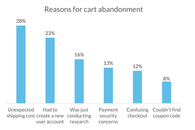 reasons for cart abandonment
