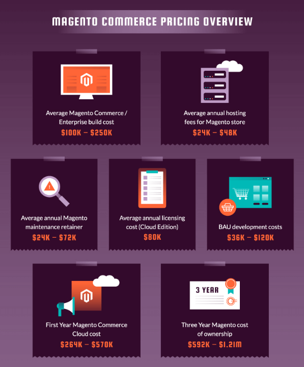 magento pricing overview