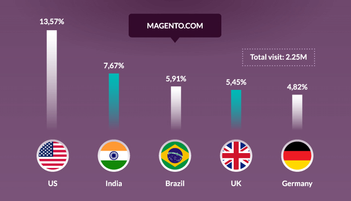 magento users by country