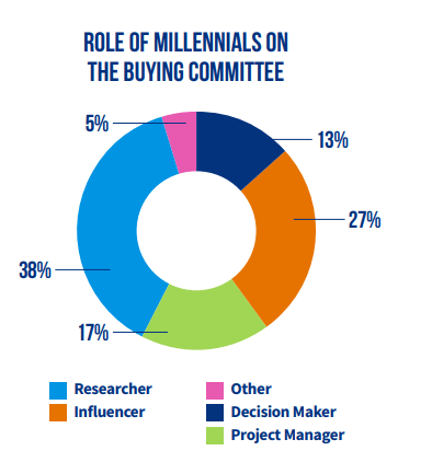 millennials role b2b ecommerce