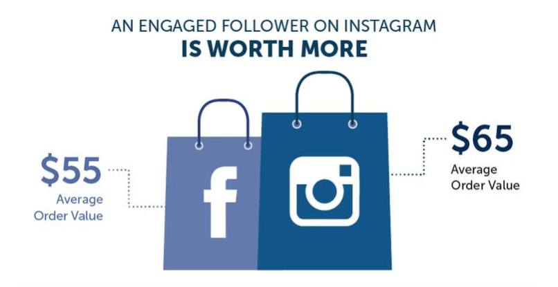 instagram order value vs facebook